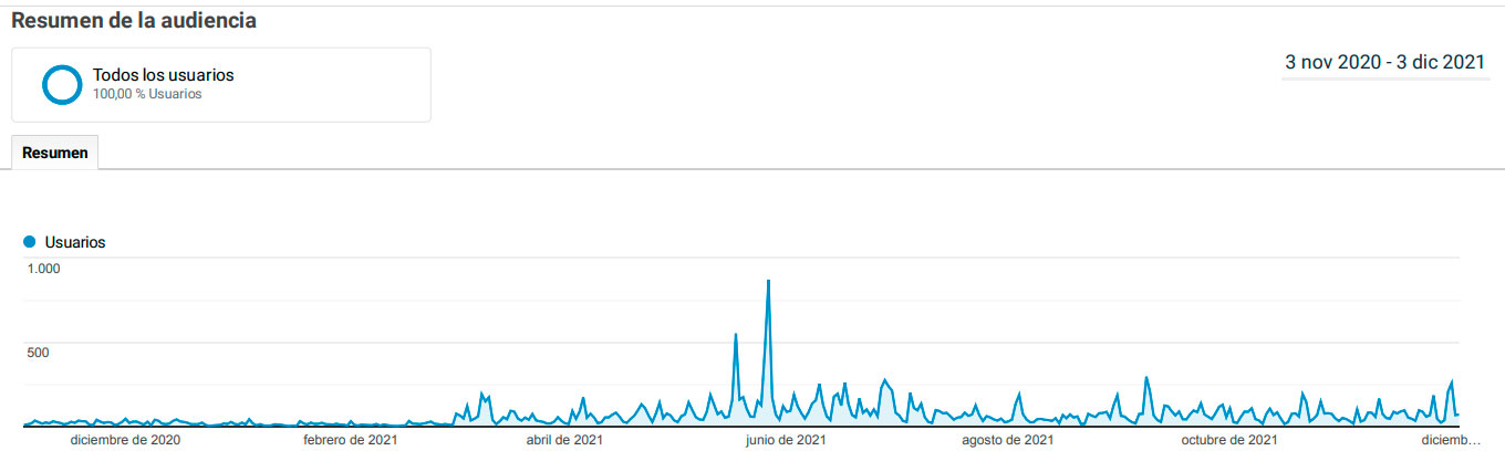 211223 02 google analytics audiencia websesor