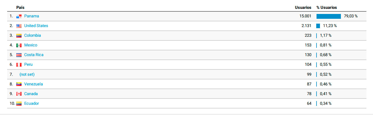 211223 04 google analytics audiencia paises websesor