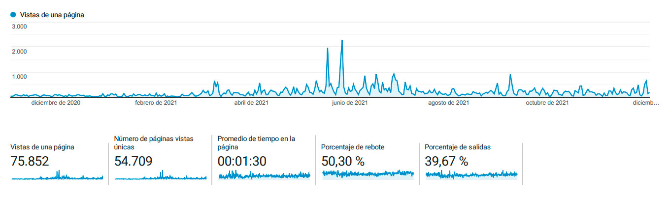 211223 05 google analytics visitas una pagina websesor