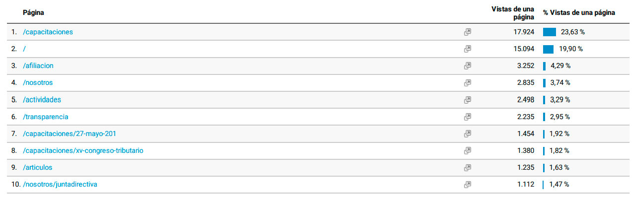 211223 06 google analytics visitas una pagina websesor